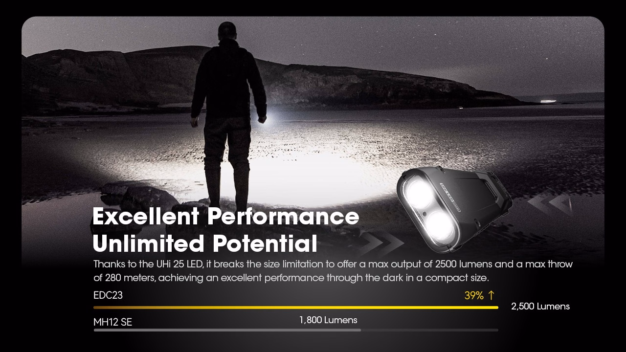 Taskulamp Nitecore EDC23 2500lm, valgusvihk max 230 meetrit. USB-C laetav, eriti õhuke. - Pilt 8