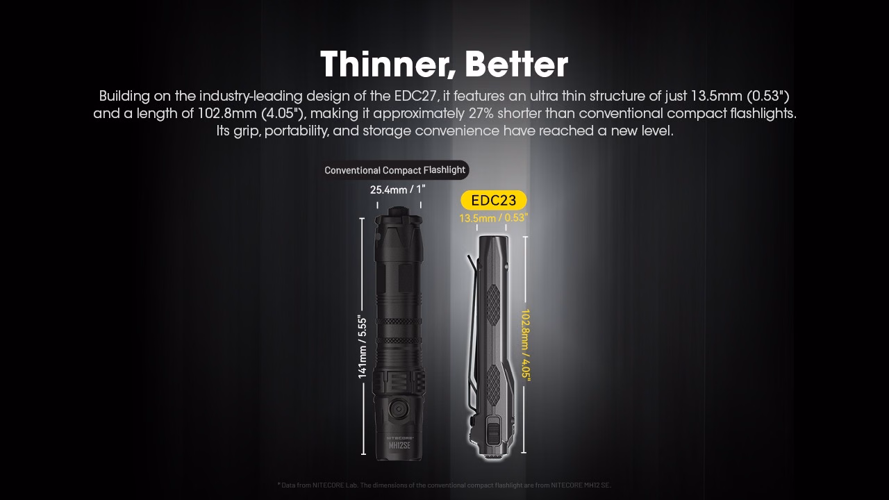 Taskulamp Nitecore EDC23 2500lm, valgusvihk max 230 meetrit. USB-C laetav, eriti õhuke. - Pilt 5