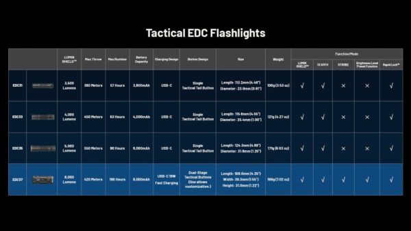 Taskulamp Nitecore EDC37 8000lm, valgusvihu ulatus 420m. USB-C laetav. - Image 33
