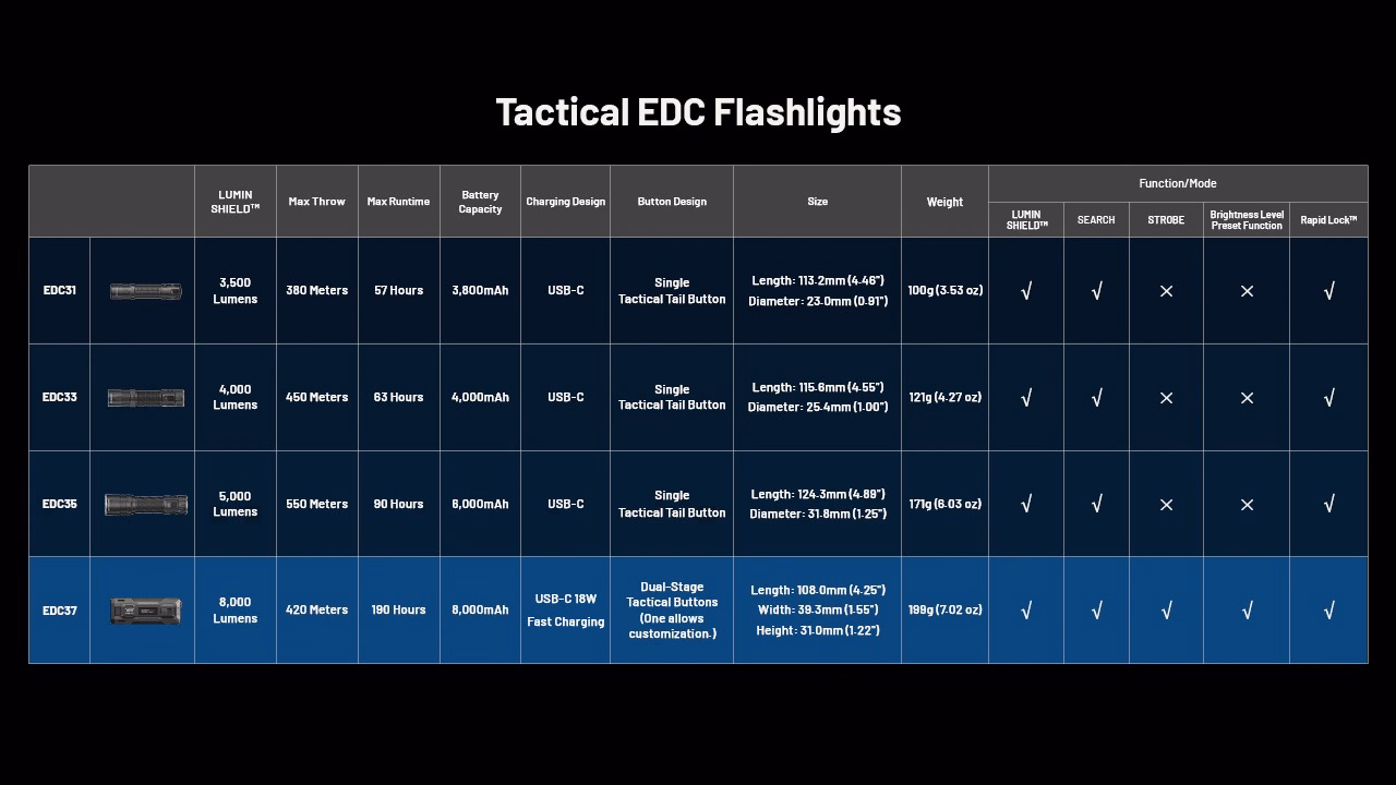 Taskulamp Nitecore EDC37 8000lm, valgusvihu ulatus 420m. USB-C laetav. - Pilt 33