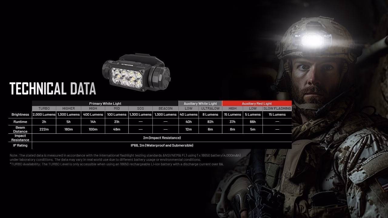 Pealamp Nitecore HC65M UHE, taktikaline. 2000lm valgusvihu ulatus kuni 220m. USB-C laetav, NVG kinnitusega. - Pilt 5