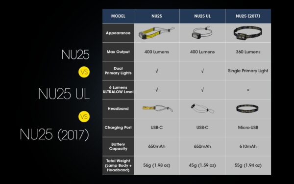 Pealamp Nitecore NU25 MCT UL 400lm, valgusvihu ulatus kuni 64m. USB-C laetav mitme valgusvärviga, ülikerge. IP66. - Image 21